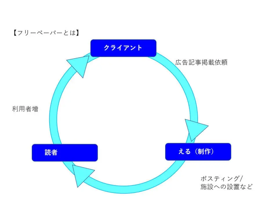 フリーペーパーとは