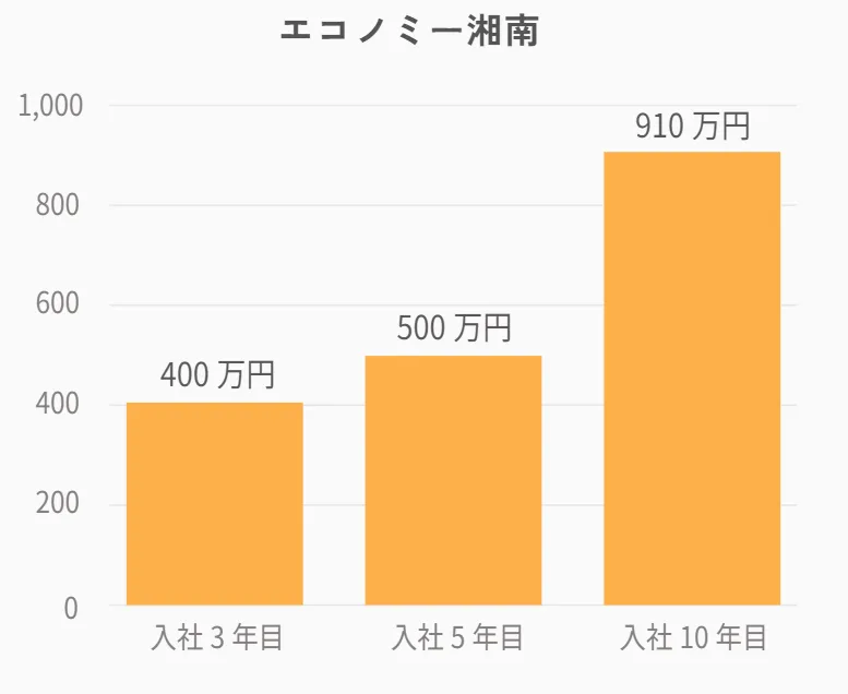 平均年収グラフ1