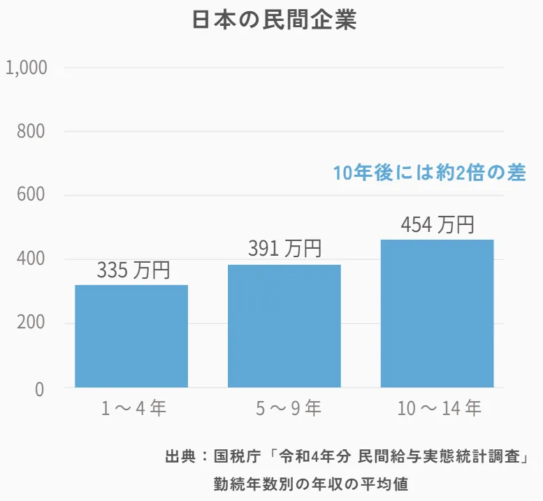 平均年収グラフ2